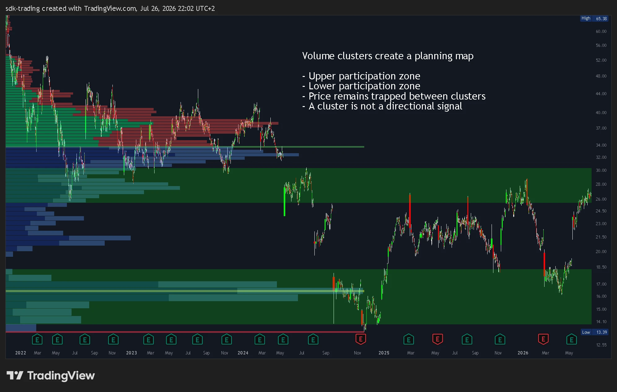 PGNY chart with Volume Profile showing upper and lower participation zones