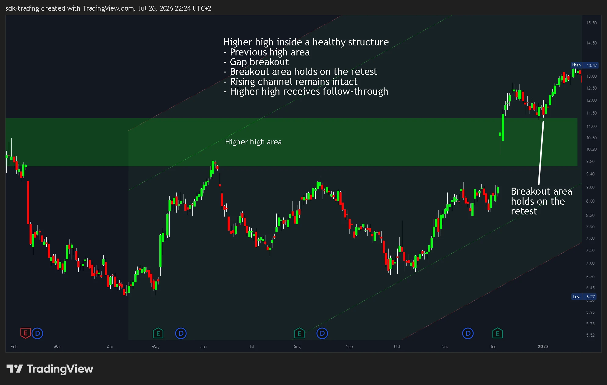 POWL chart showing a higher high after a gap breakout, successful retest, and continuation inside a rising channel