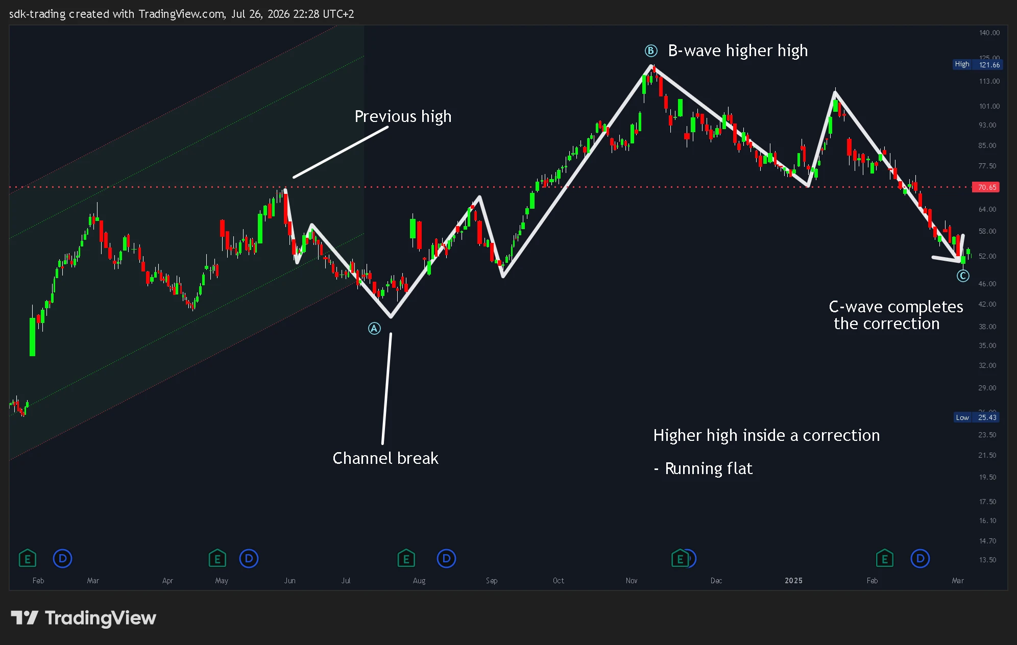 POWL chart showing a channel break followed by an A-B-C correction with a B-wave higher high