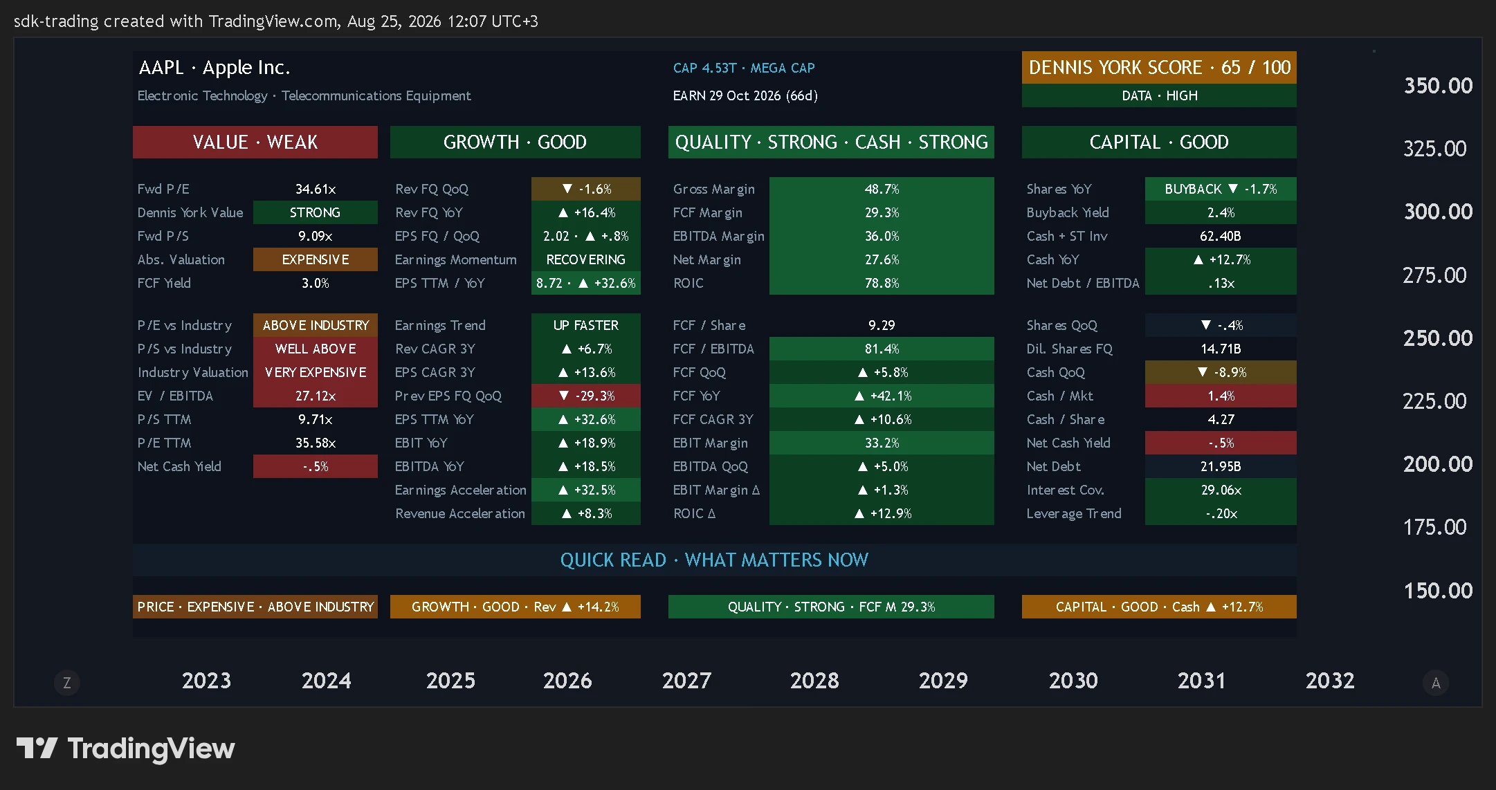 Dennis York Fundamental Dashboard overview in TradingView with valuation, growth, quality, cash flow and capital metrics