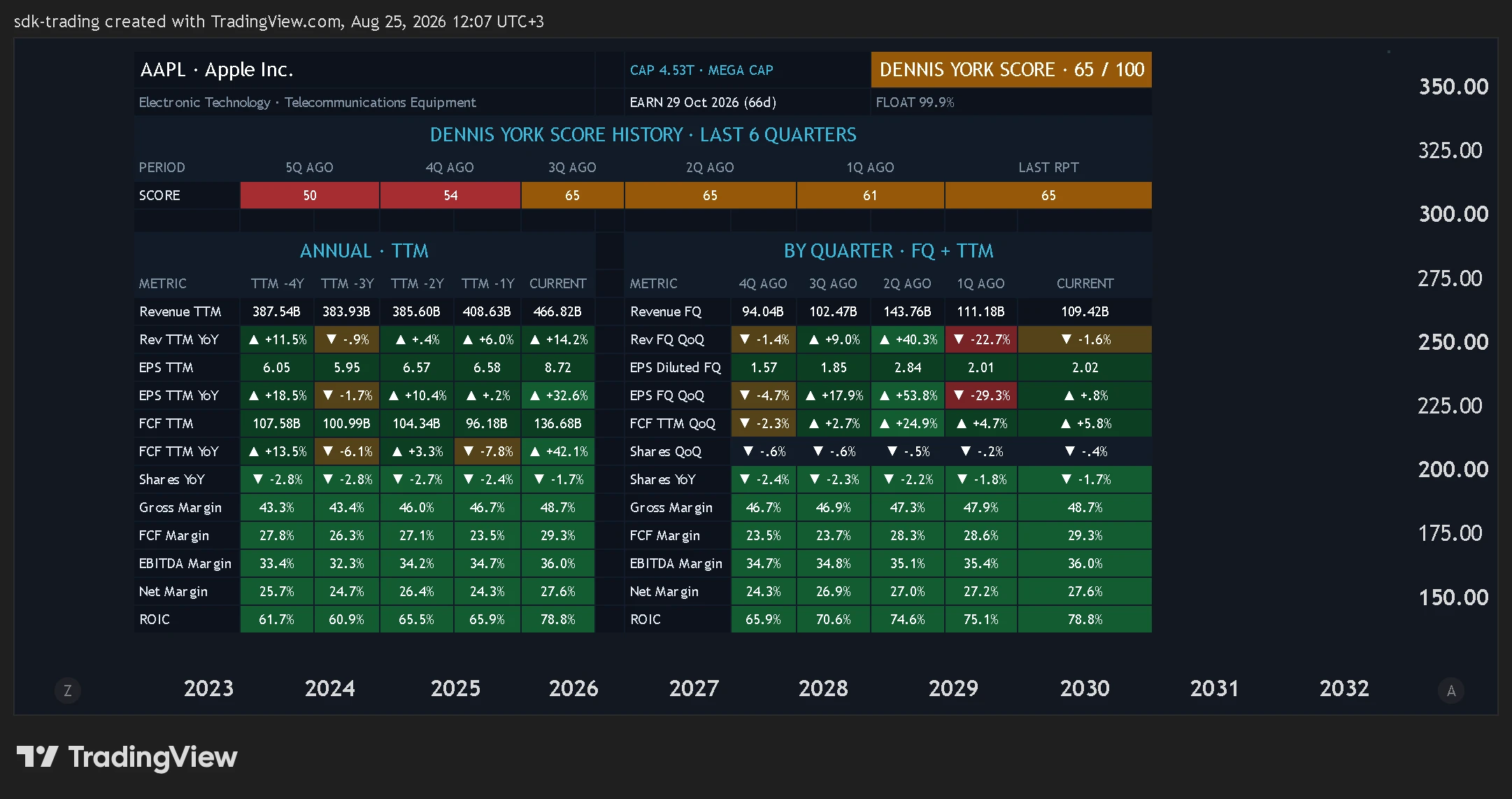 Dennis York Fundamental Dashboard trend view with annual TTM and quarterly financial data in TradingView