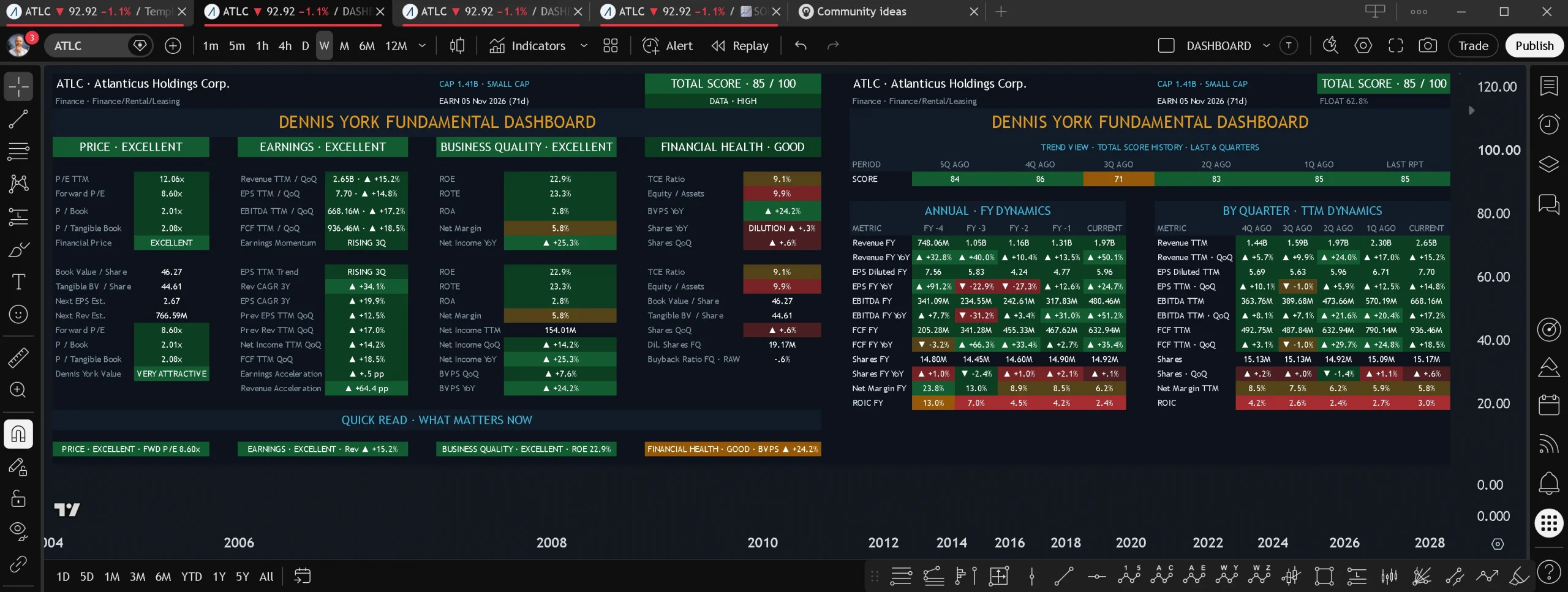 Dennis York Fundamental Dashboard widescreen TradingView setup with Overview and Trend views side by side