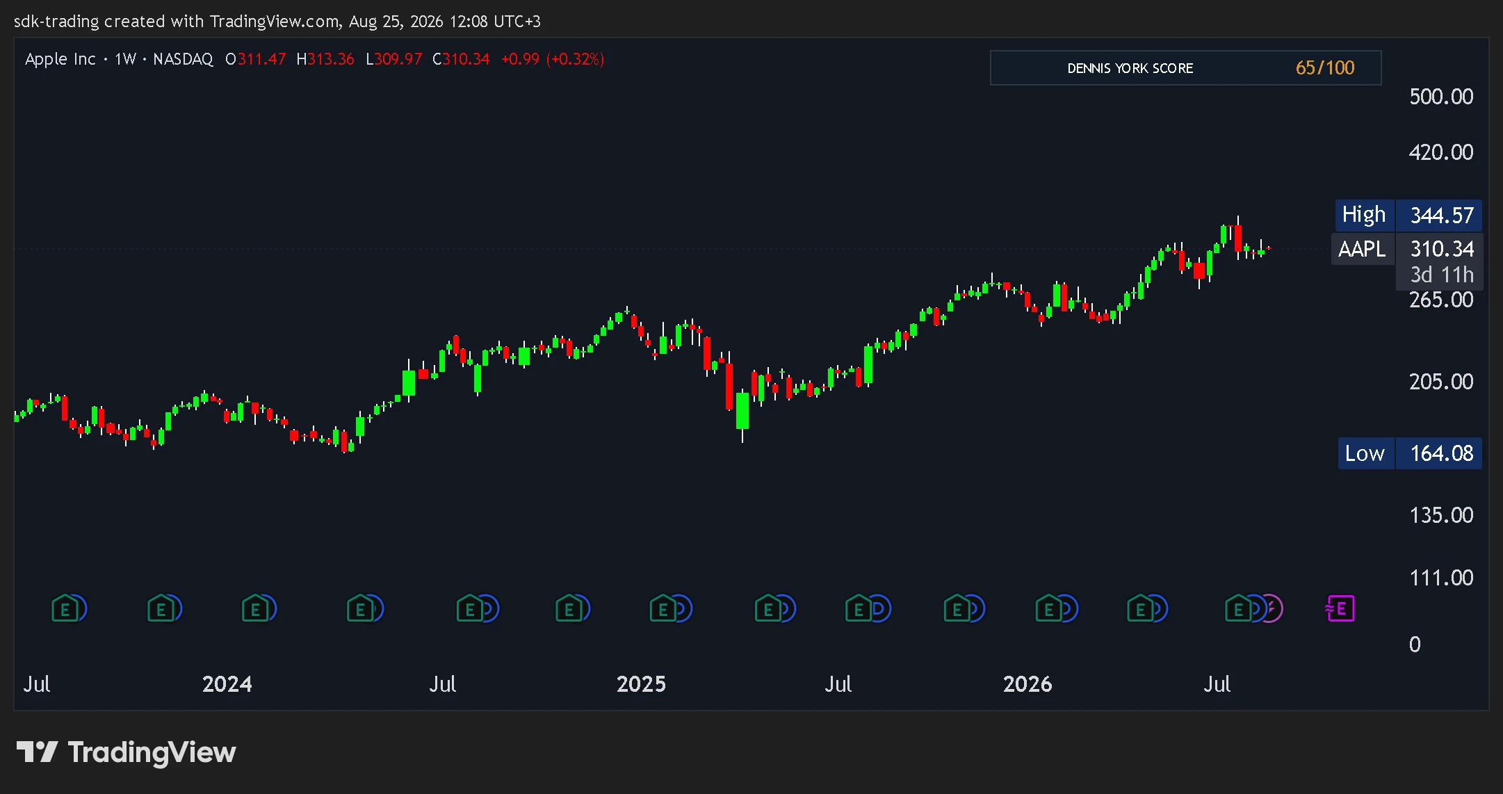 Dennis York Score compact view on a TradingView stock chart