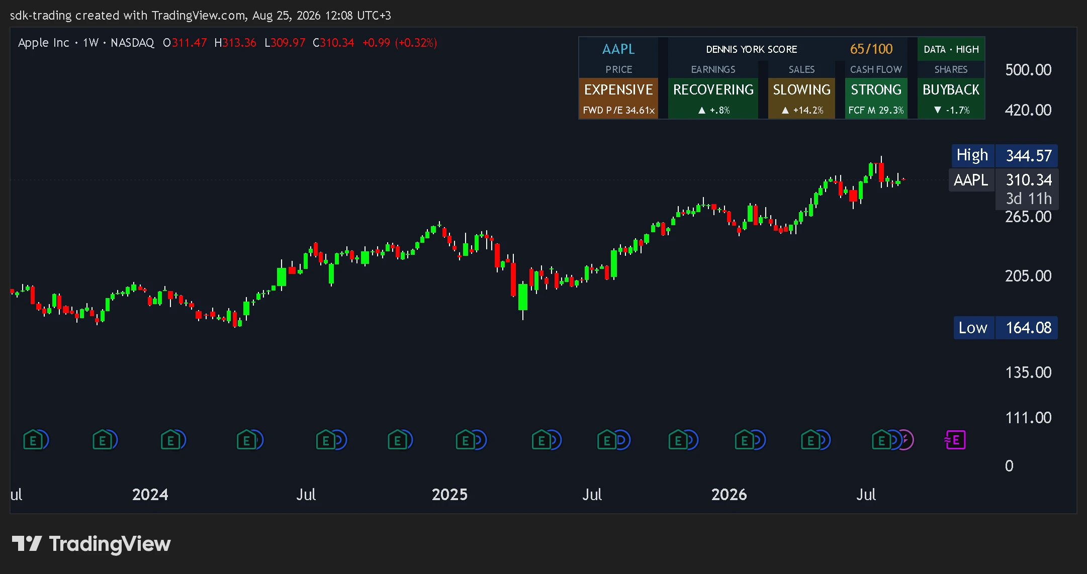 Dennis York Fundamental Dashboard compact summary view on a TradingView stock chart