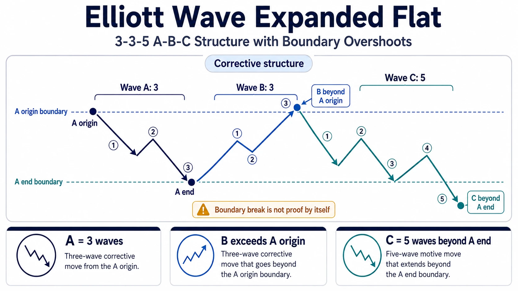 Elliott Wave expanded flat diagram showing a 3-3-5 A-B-C correction with Wave B beyond the origin of Wave A and Wave C beyond the end of Wave A.
