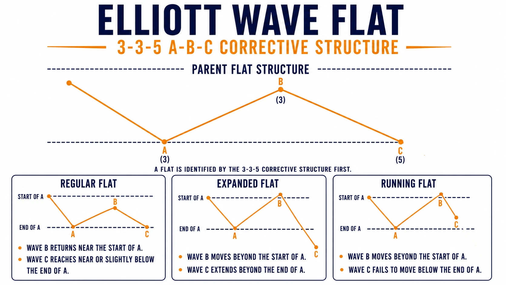 Elliott Wave flat infographic showing a 3-3-5 A-B-C corrective structure and the difference between regular flat, expanded flat, and running flat.