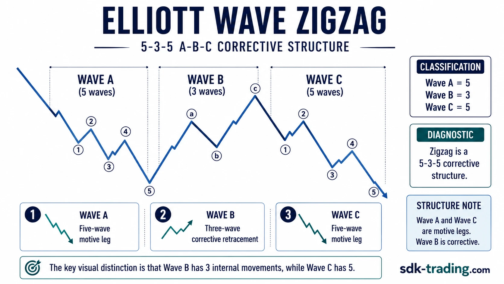 Elliott Wave zigzag diagram showing an A-B-C correction with 5-3-5 subdivision, three internal movements in Wave B, and five internal movements in Wave C.