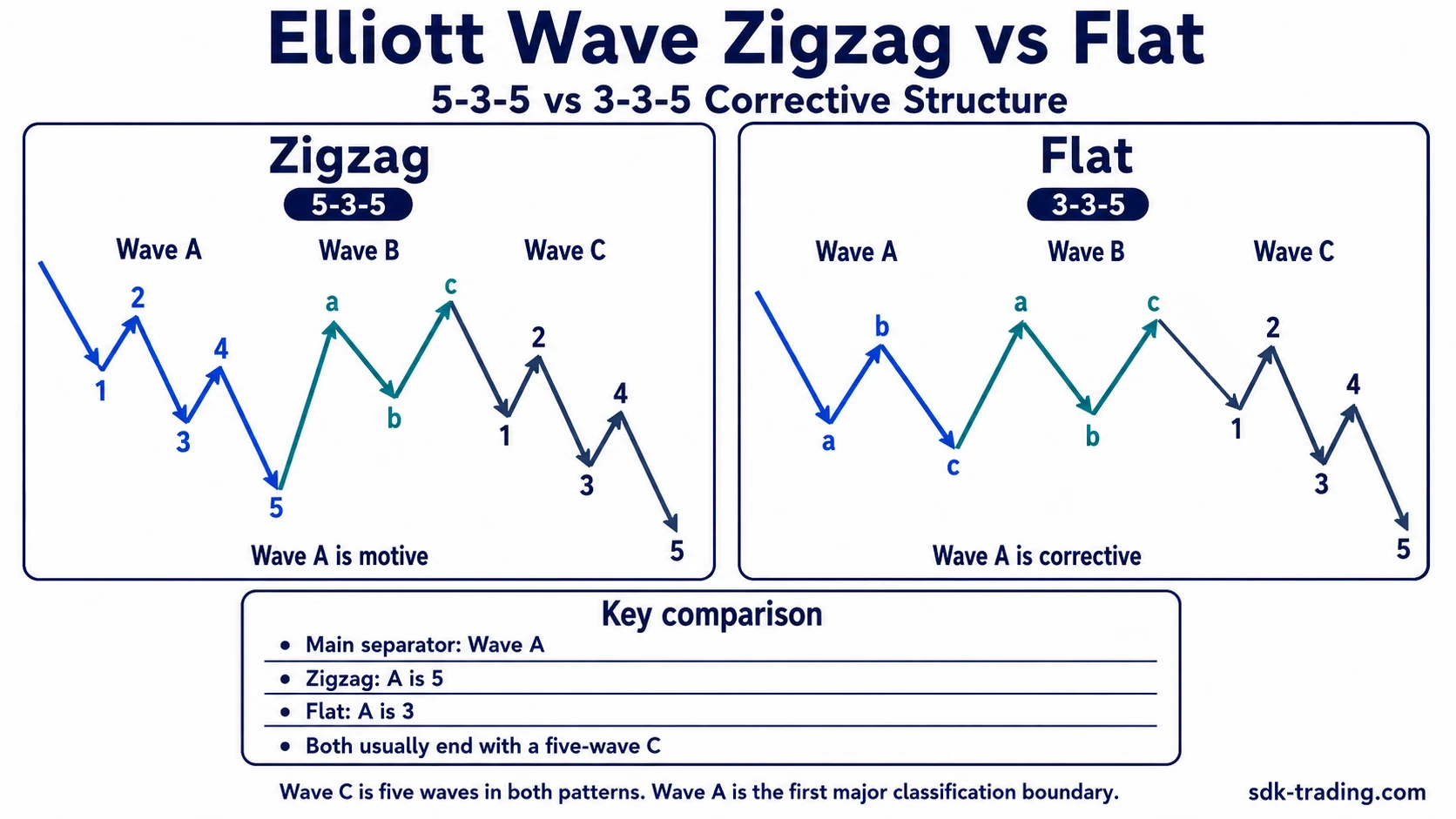 Side-by-side Elliott Wave zigzag and flat correction structure showing 5-3-5 versus 3-3-5 subdivision