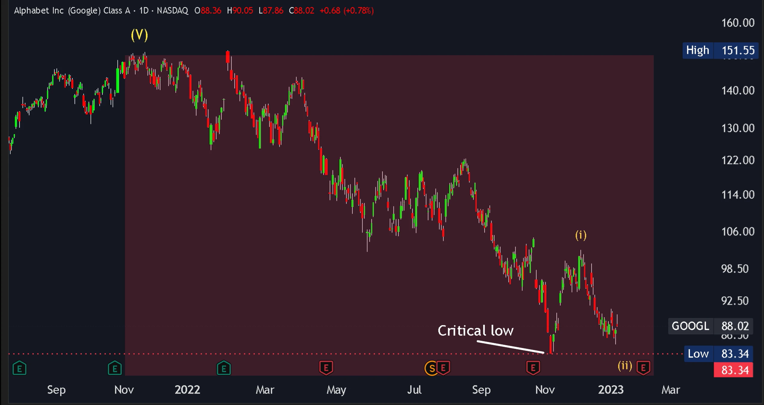Alphabet daily chart showing the 2022 retracement testing the critical low near 83.34