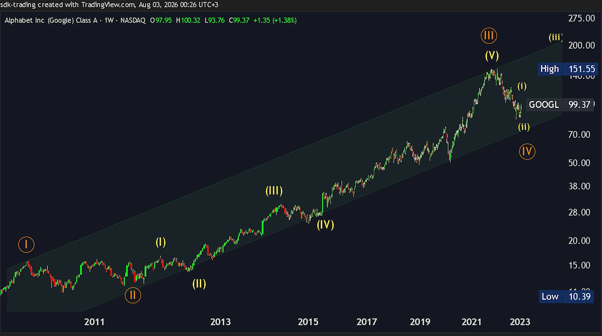 Alphabet weekly chart showing a long-term rising structure and the 2022 retracement