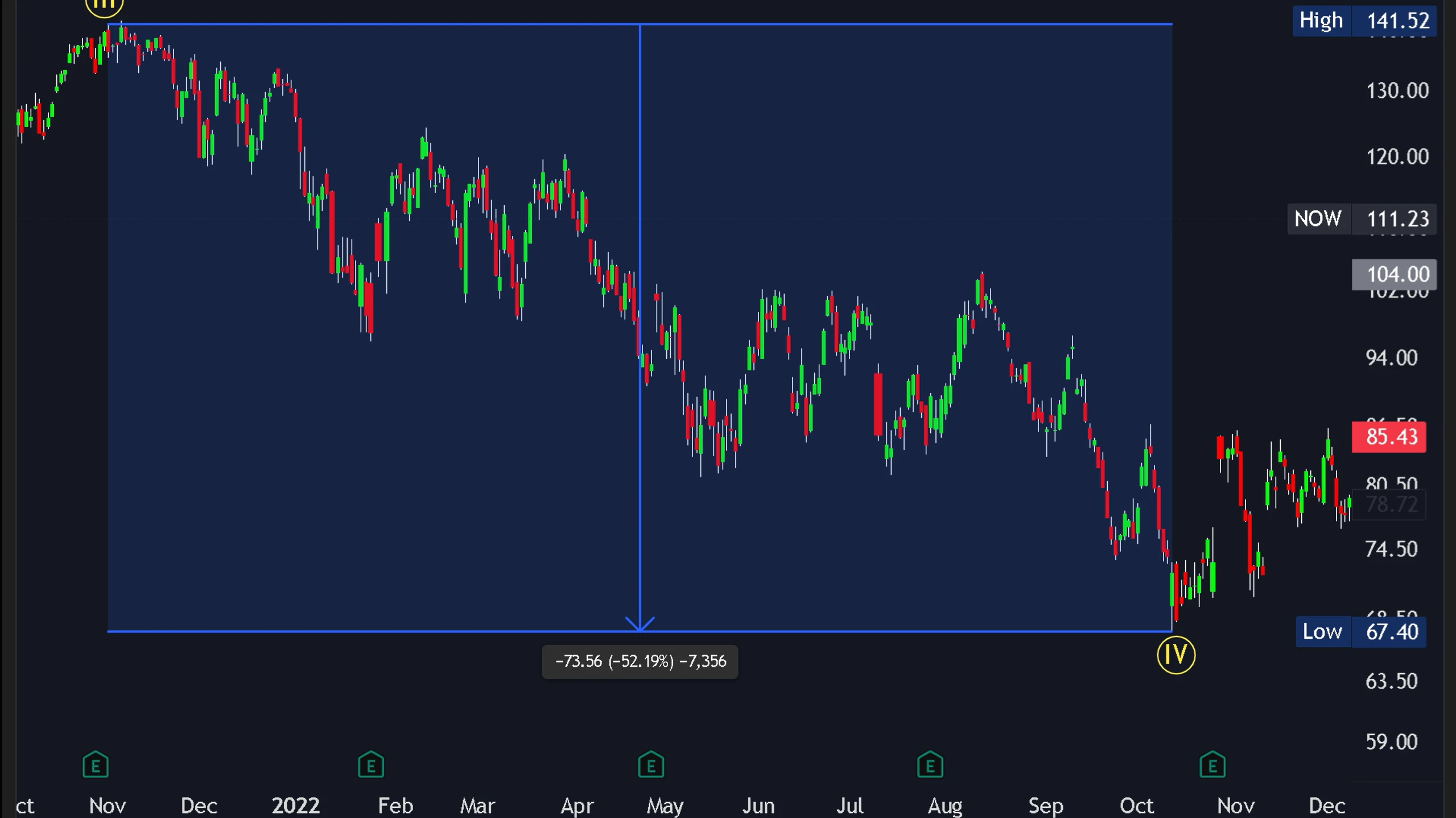 ServiceNow daily chart showing a sharp decline from the prior high into the 2022 low