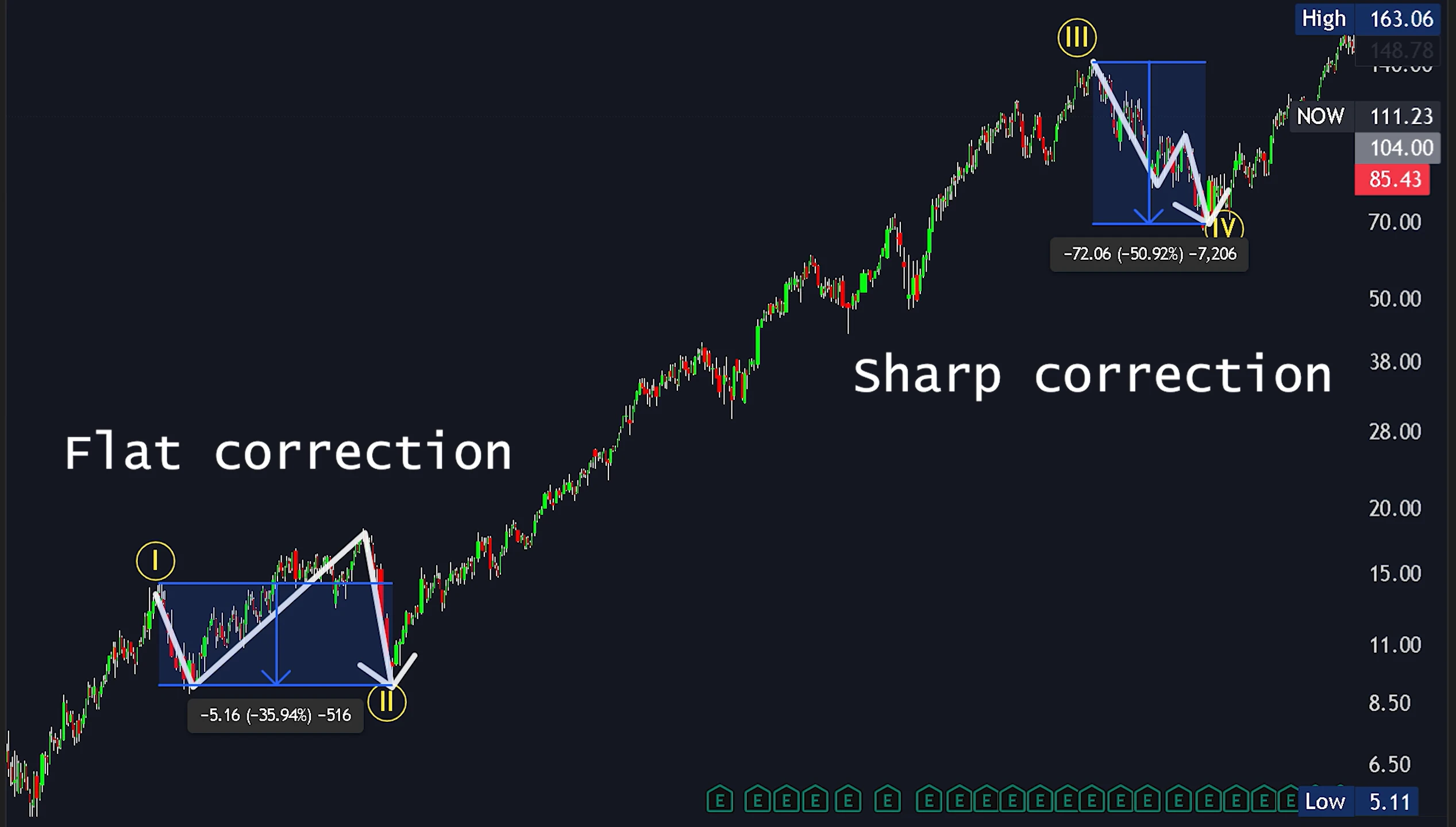 ServiceNow weekly chart showing a deep correction inside a larger rising structure