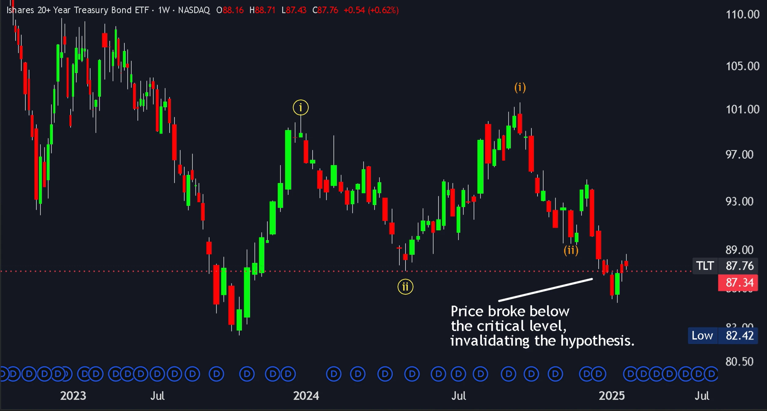 TLT weekly chart showing price moving below the critical structural level near 87.34