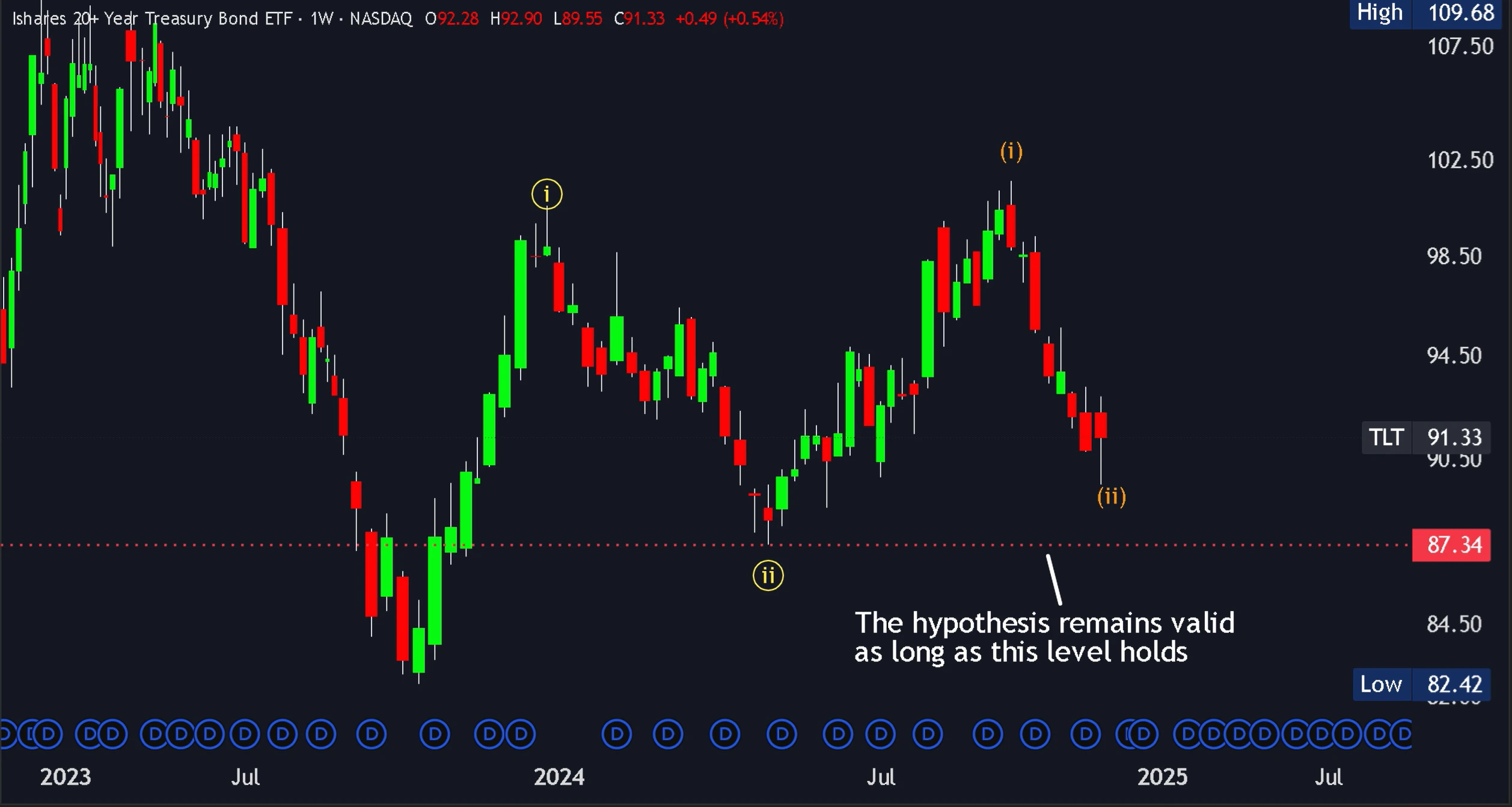 TLT weekly chart with price remaining above the critical structural level near 87.34