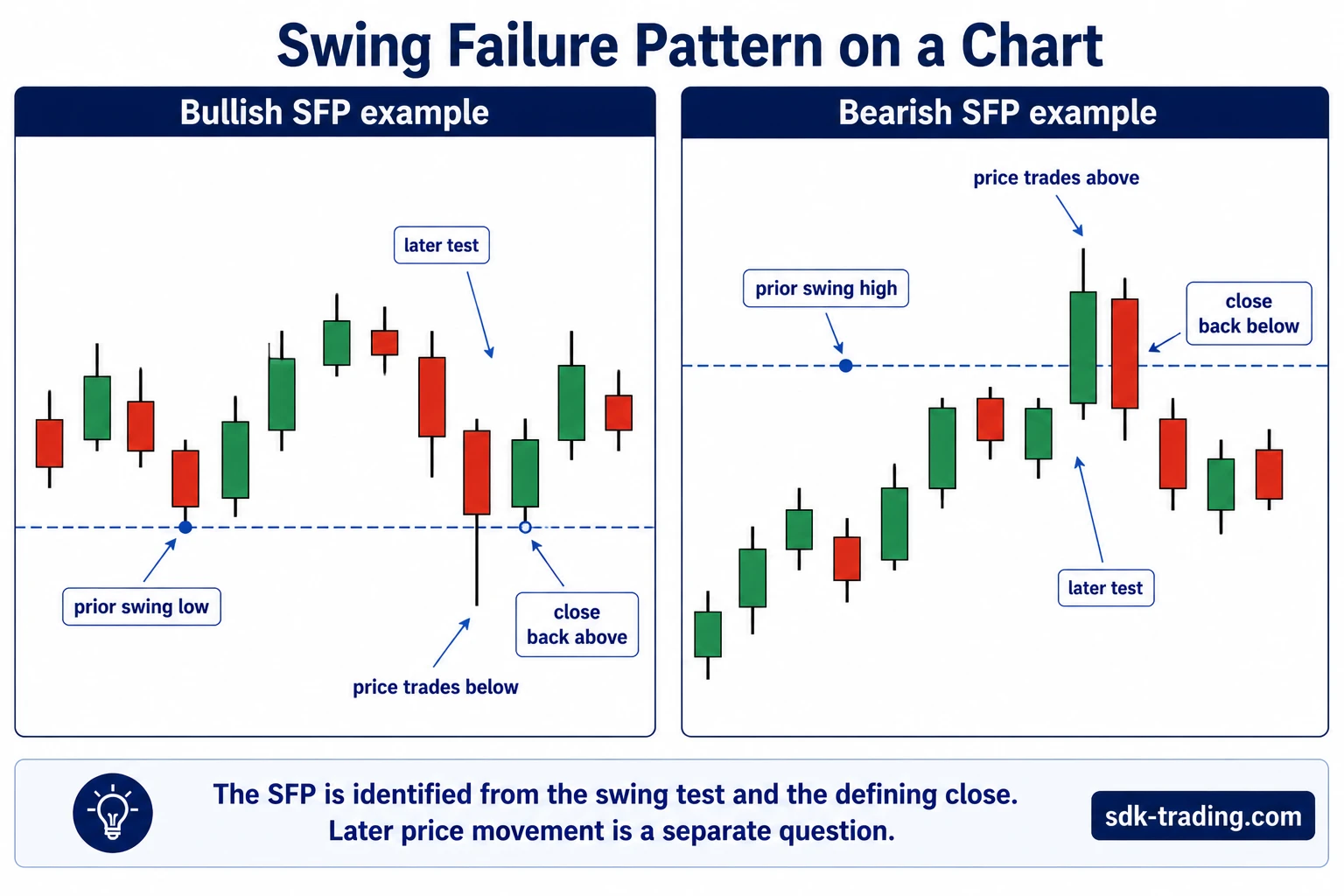Bullish and bearish Swing Failure Pattern examples on realistic candlestick charts with prior swing tests and closes back inside