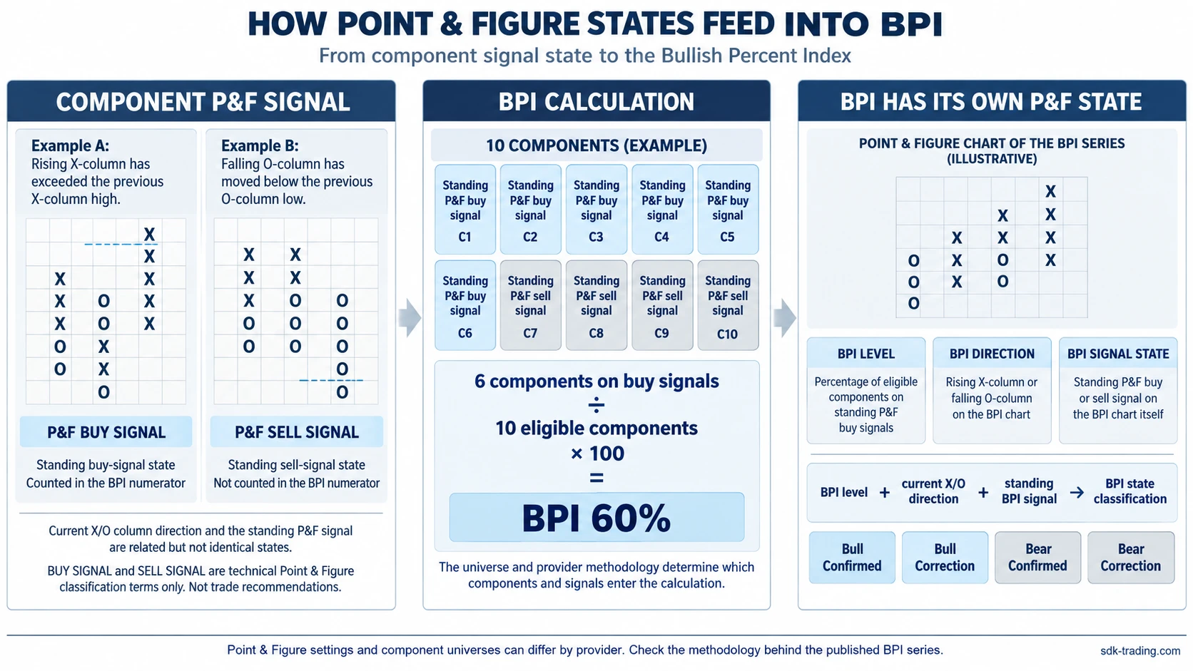 Bullish Percent Index diagram showing how component Point and Figure buy and sell states feed the BPI numerator and the BPI state framework