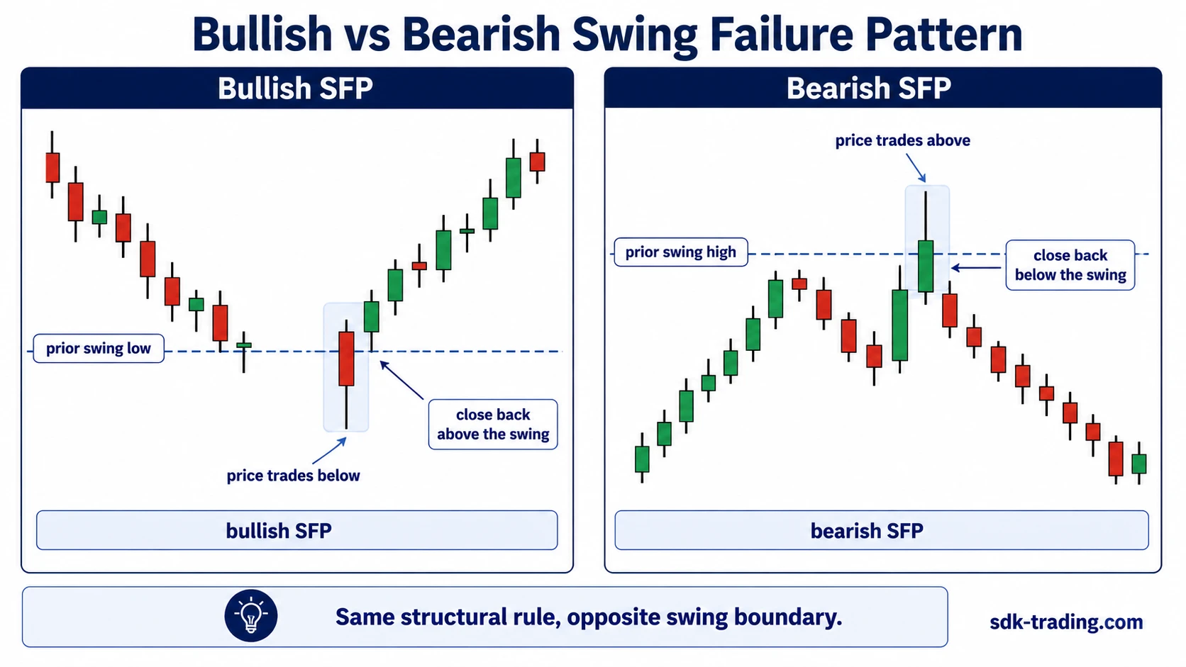 Bullish and bearish Swing Failure Pattern comparison showing tests beyond prior swing lows and highs followed by closes back inside