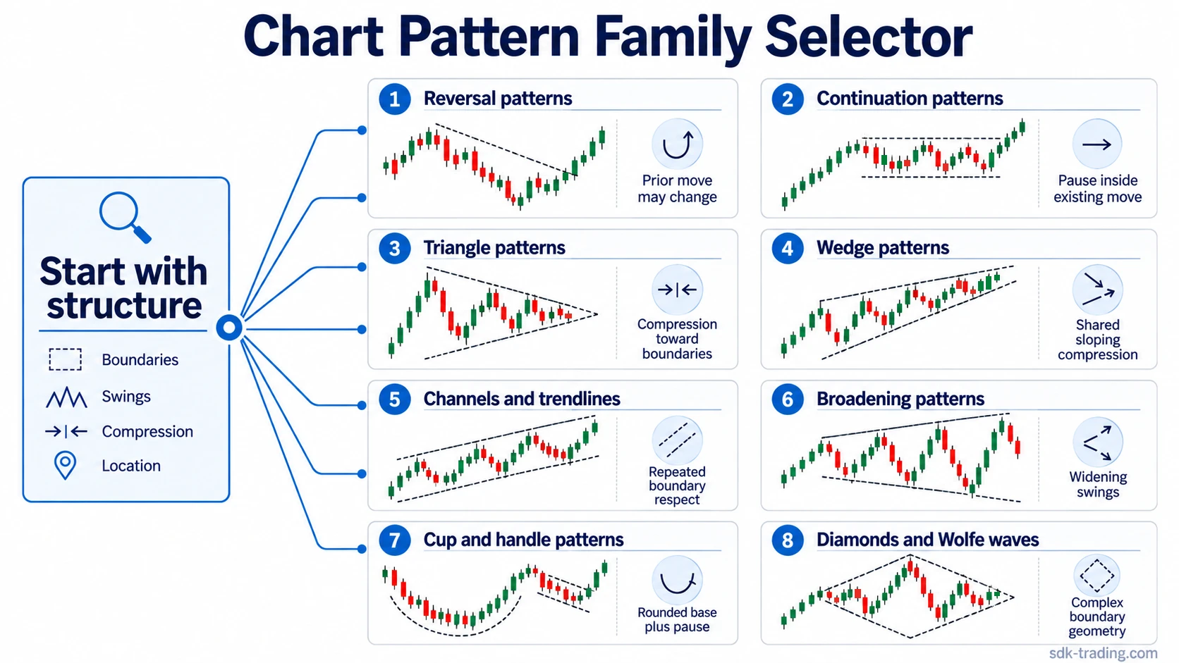 Chart pattern family selector showing reversal, continuation, triangle, wedge, channel, broadening, cup and handle, and diamond or Wolfe wave structures