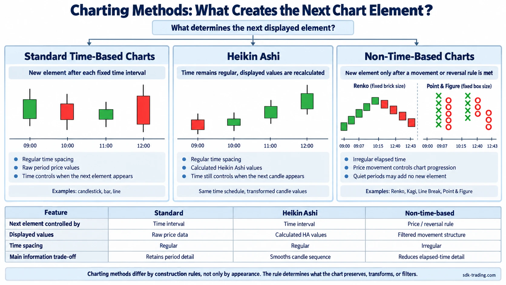 Charting methods comparison showing standard time-based charts, Heikin Ashi, and non-time-based charts according to what creates the next chart element