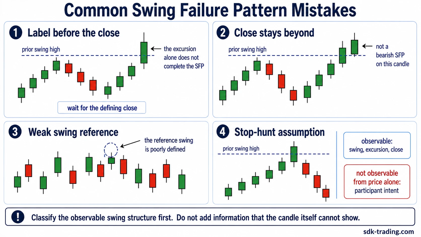 Common Swing Failure Pattern mistakes including premature labeling, closes beyond the swing, weak swing references, and unsupported stop-hunt assumptions