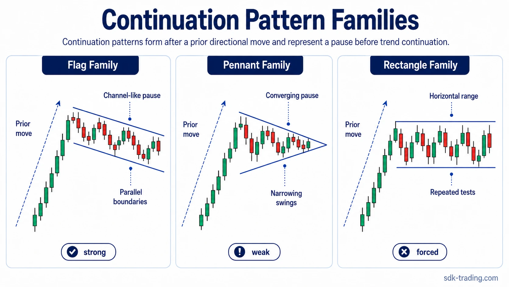 Continuation chart pattern families grouped by flag, pennant, and rectangle pause structures after a prior move