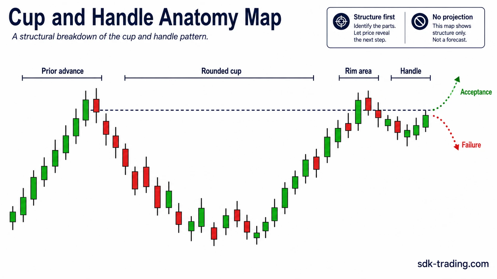 Simplified cup and handle chart structure with prior advance, rounded cup, rim area, handle, and acceptance or failure paths