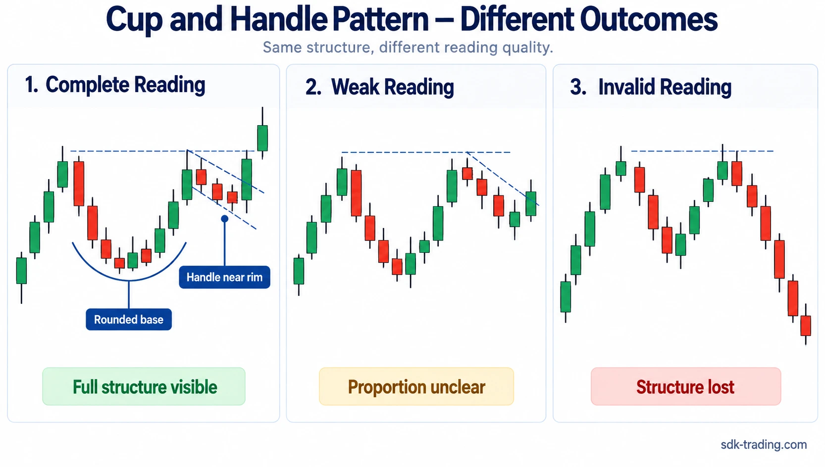 Three simplified cup and handle structures comparing complete, weak, and invalid readings