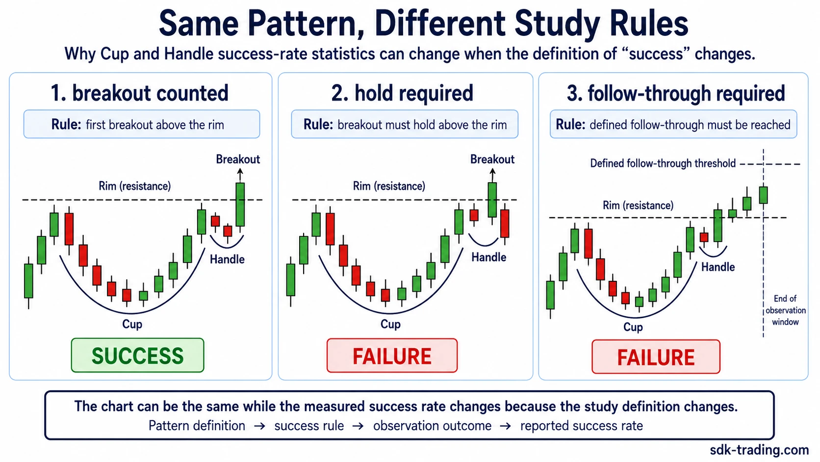 Cup and handle comparison showing different study rules for breakout, sustained hold, and defined follow-through within an observation window