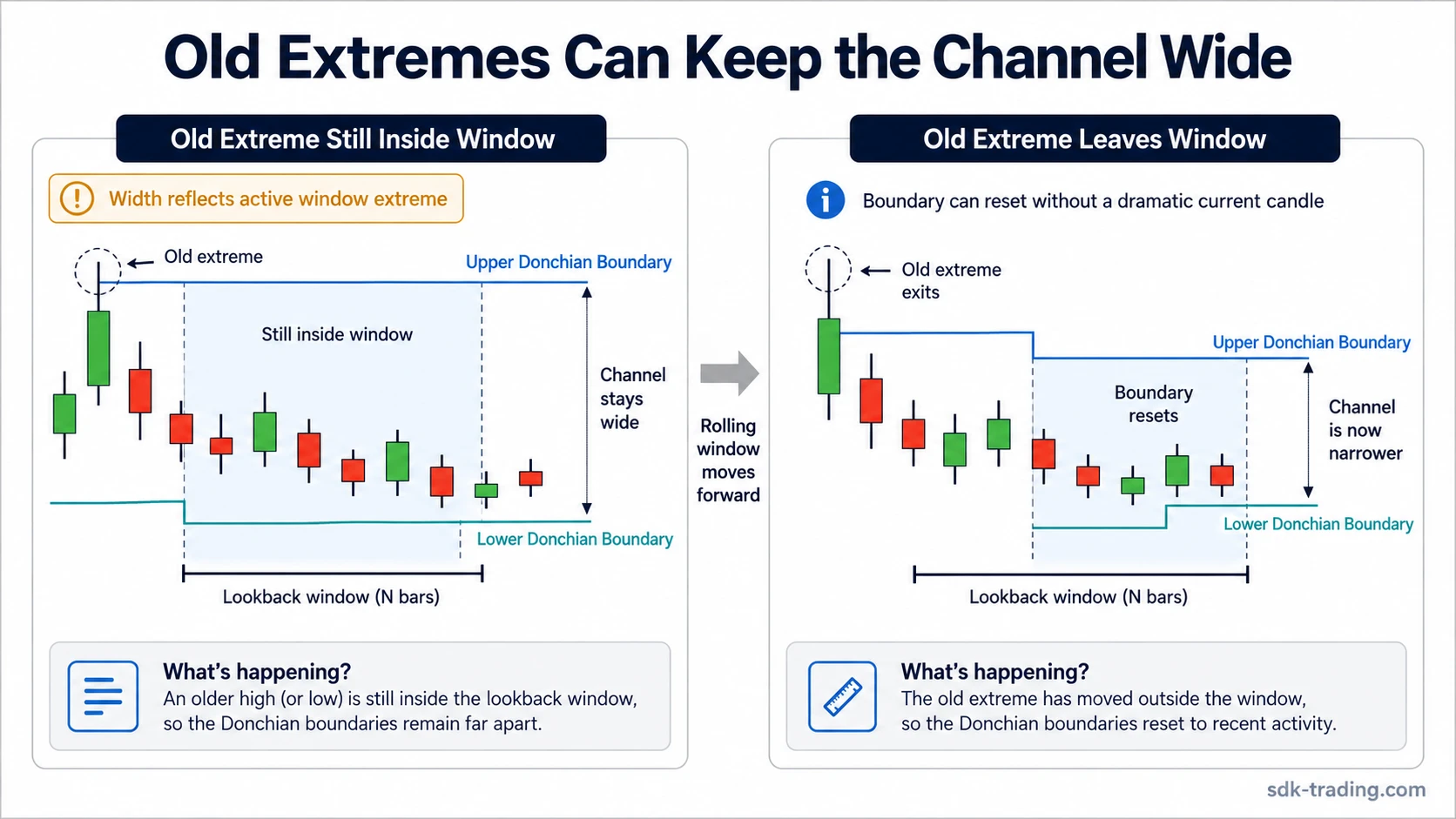 Donchian Channels example showing an old price extreme keeping the channel wide while current price activity compresses