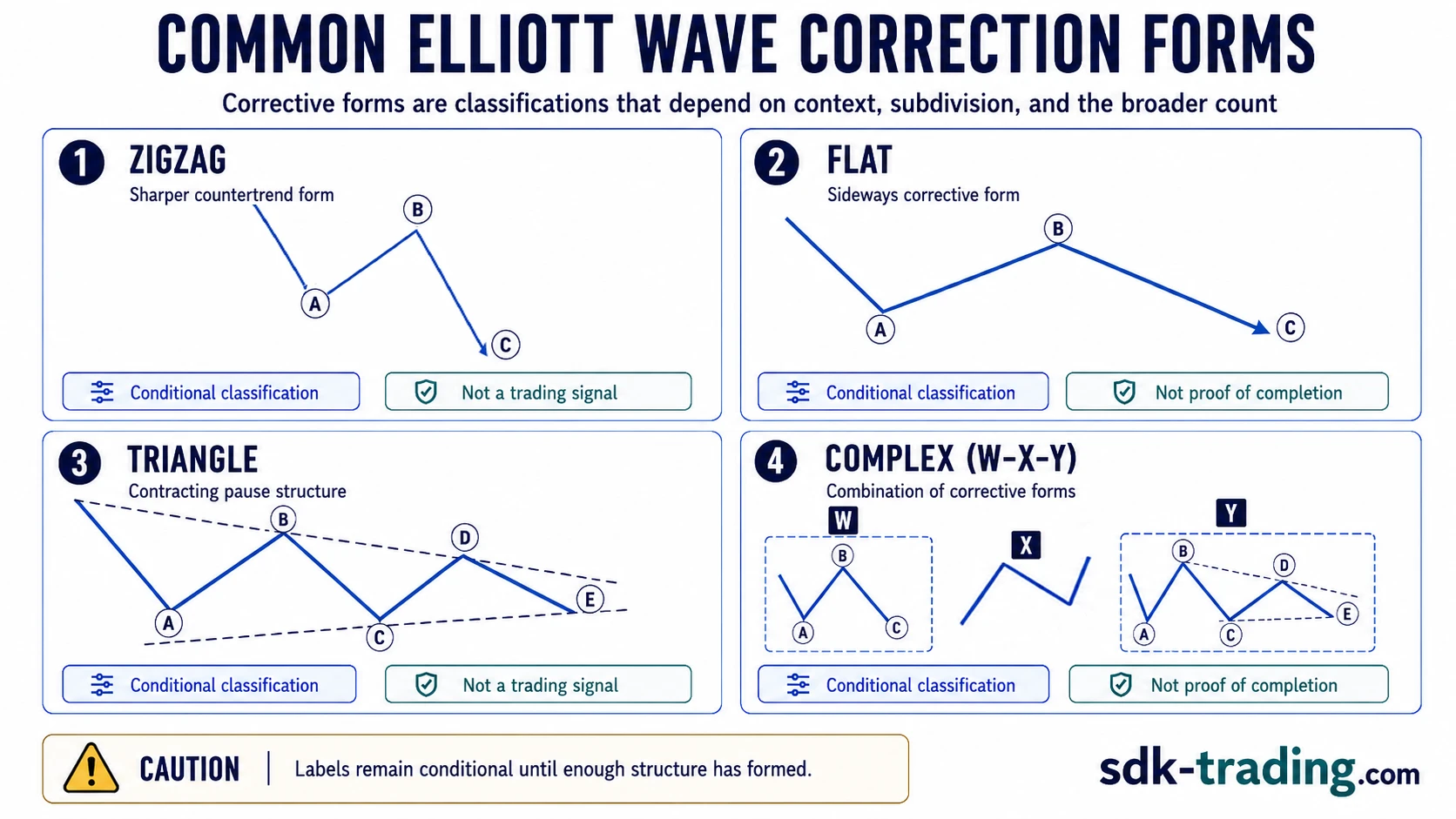 Common Elliott Wave correction forms showing zigzag, flat, triangle, and complex correction, with the complex correction displayed as a W-X-Y combination