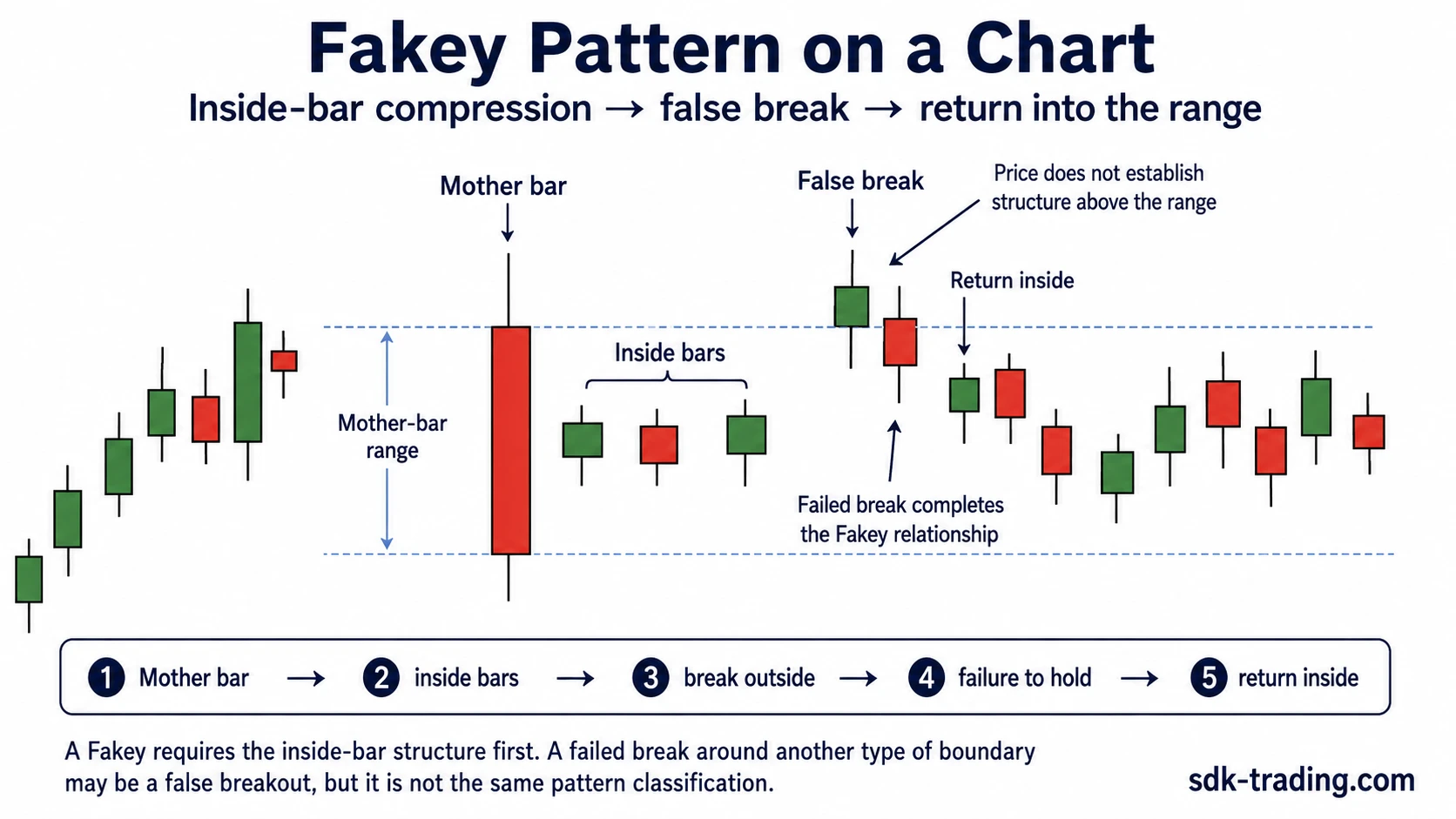 Illustrative Fakey pattern chart showing a mother-bar range, inside-bar compression, a false break above the range, and a return back inside