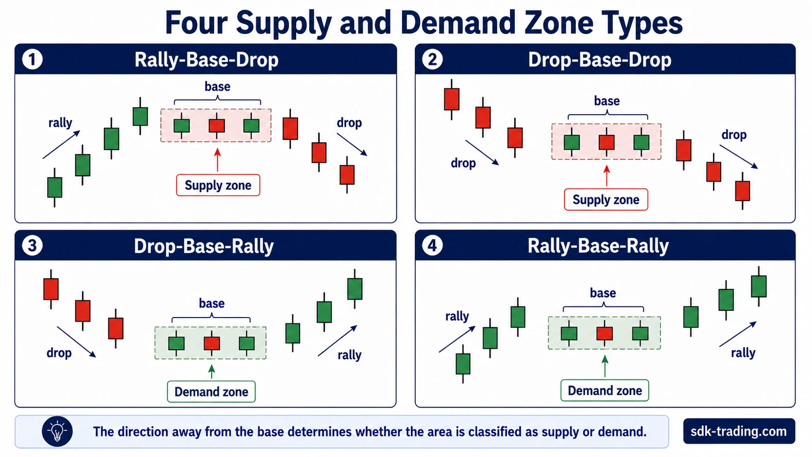 Four supply and demand zone formations showing Rally-Base-Drop, Drop-Base-Drop, Drop-Base-Rally, and Rally-Base-Rally