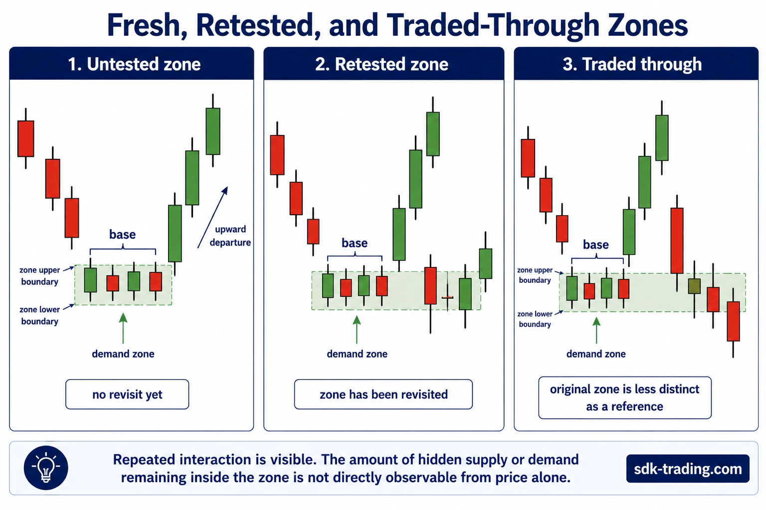 Untested, retested, and traded-through supply and demand zones showing increasing price interaction with the original zone