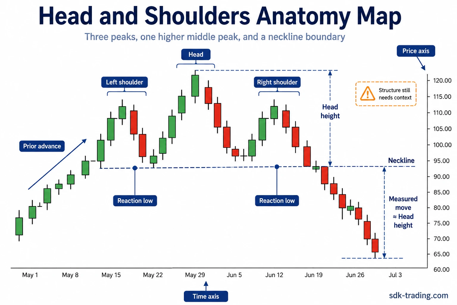 Head and shoulders chart pattern showing a prior advance, left shoulder, higher head, right shoulder, reaction lows, neckline, and later price behavior