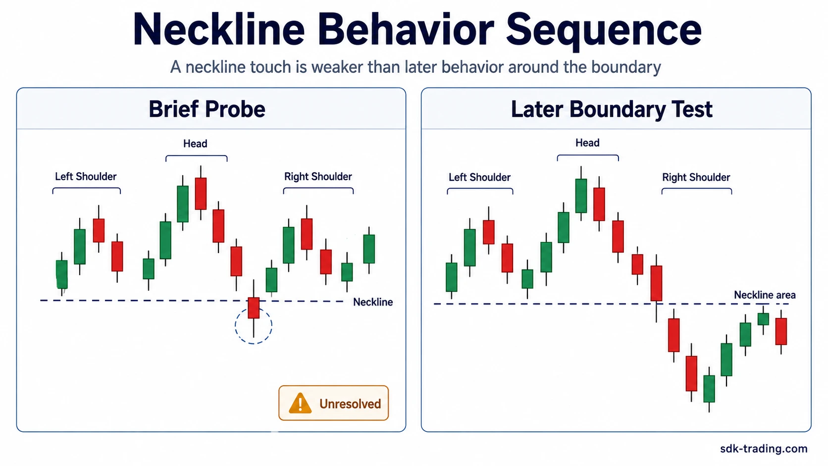 Head and shoulders neckline behavior comparing a brief probe with a later test below the neckline area