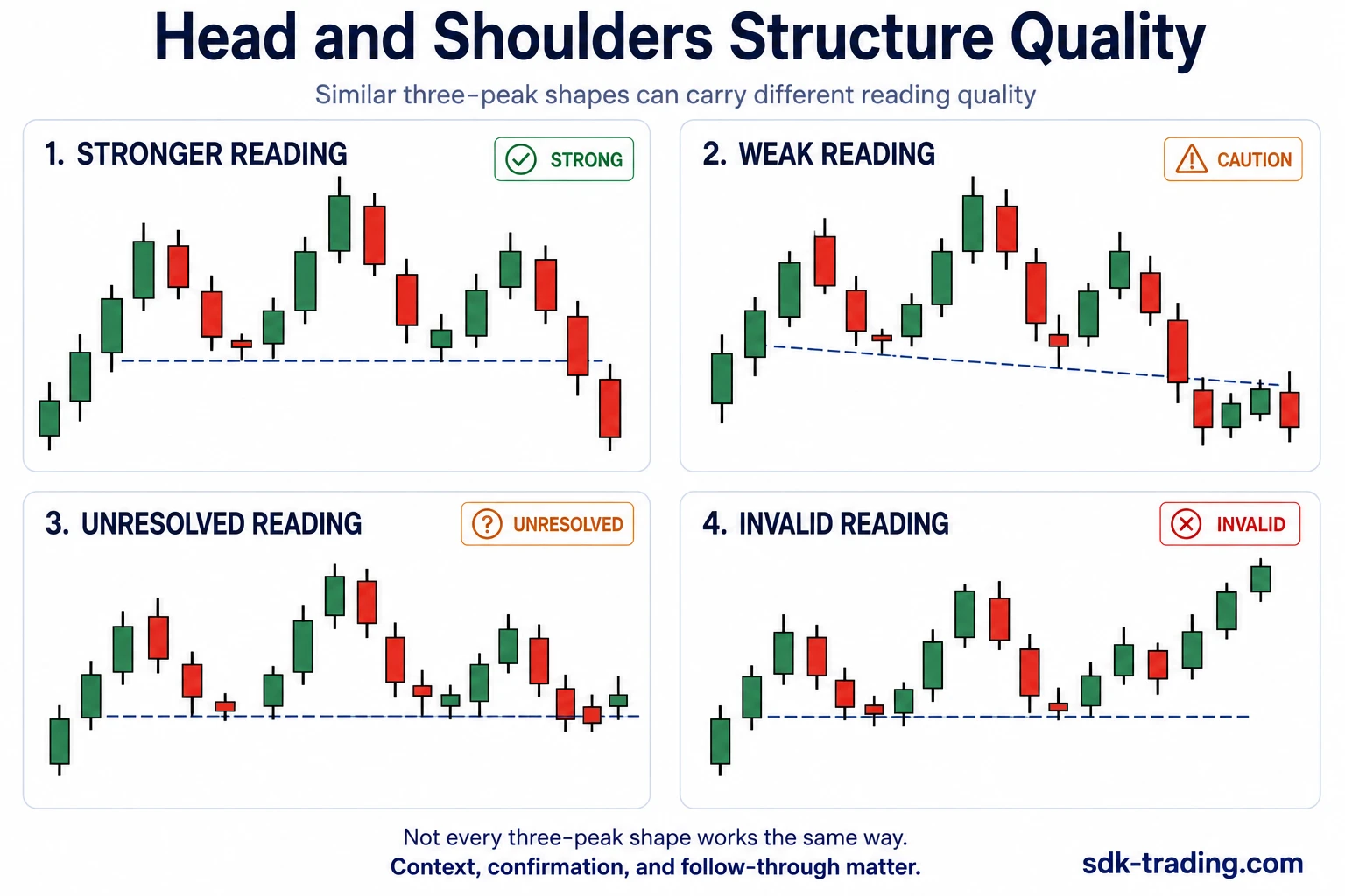 Comparison of clean, developing, weak, and failed head and shoulders chart structures
