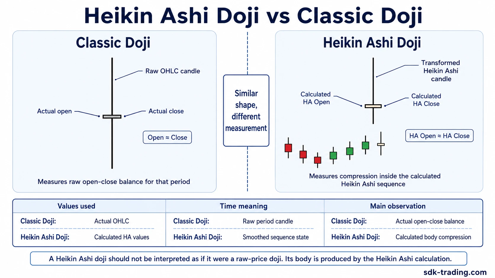 Comparison of a classic doji using actual open and close with a Heikin Ashi doji using calculated Heikin Ashi open and close
