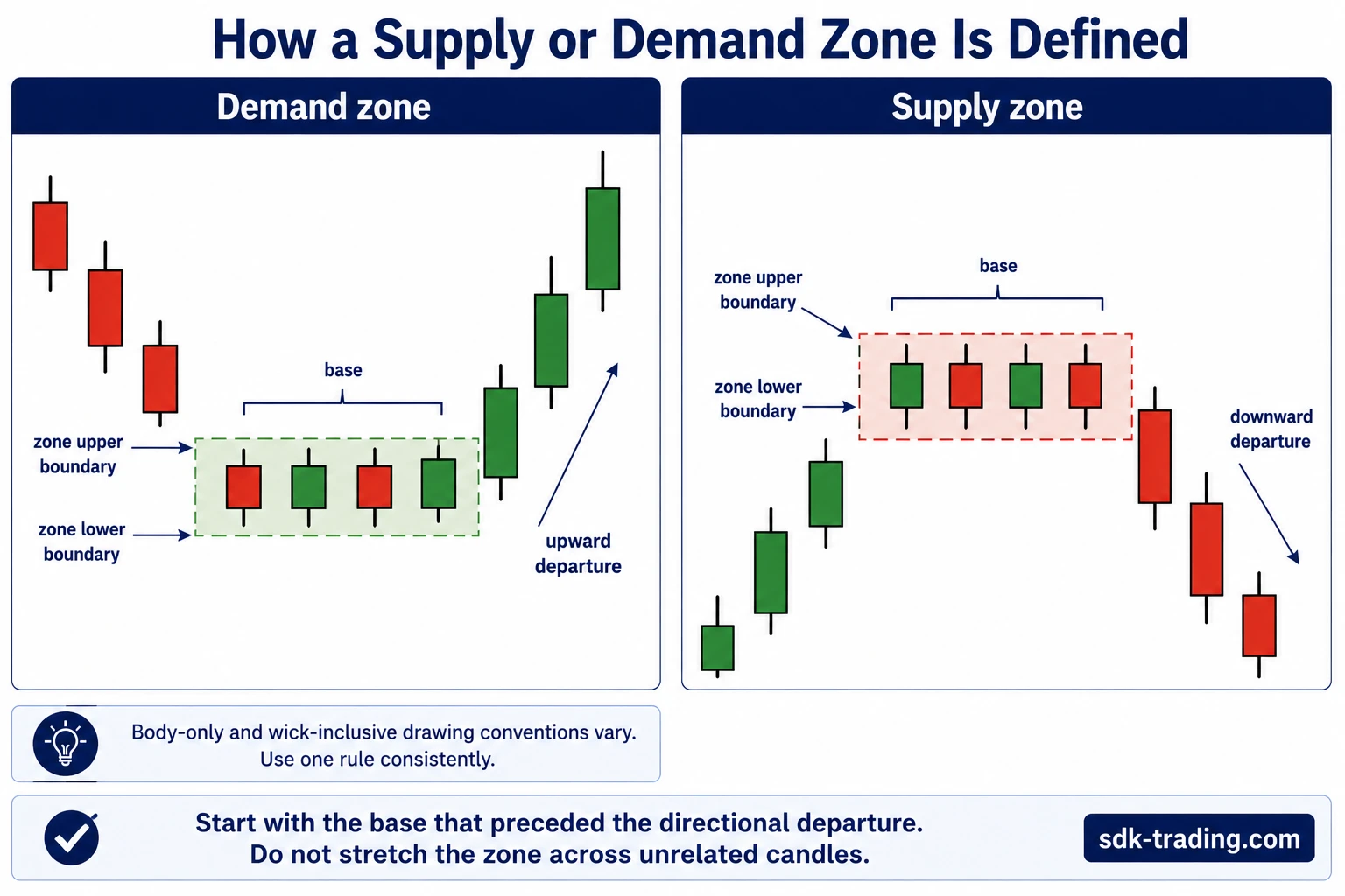 How to draw supply and demand zones around the candle base that precedes an upward or downward departure
