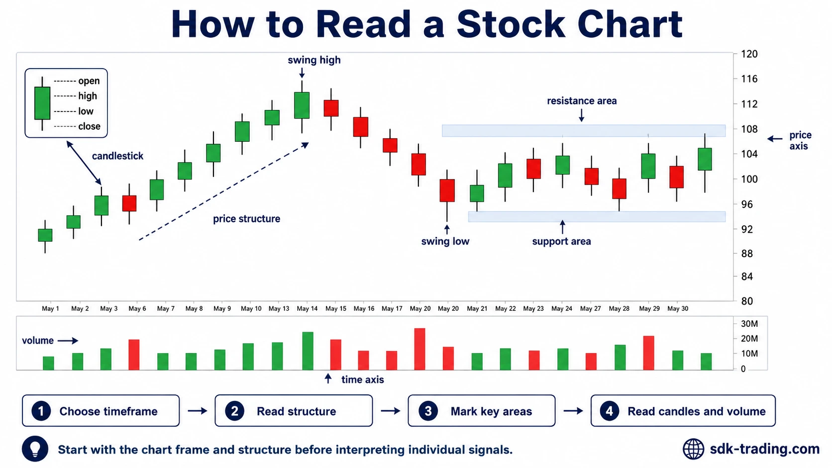 Educational stock chart anatomy showing price axis, time axis, candlesticks, swing highs, swing lows, support area, resistance area, price structure, and volume