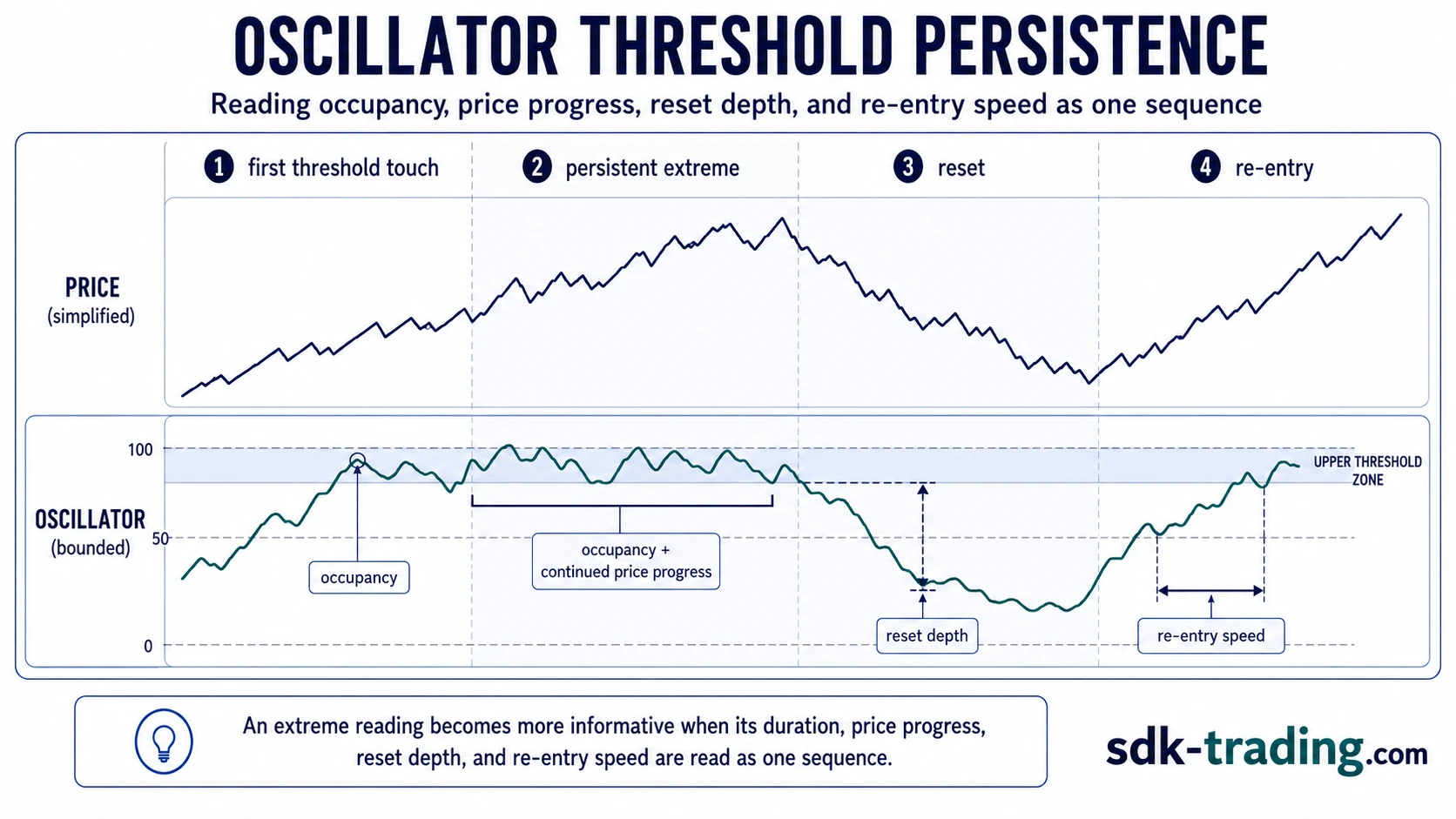 Oscillator threshold persistence example showing extreme-zone occupancy, price progress, reset depth, and re-entry speed.