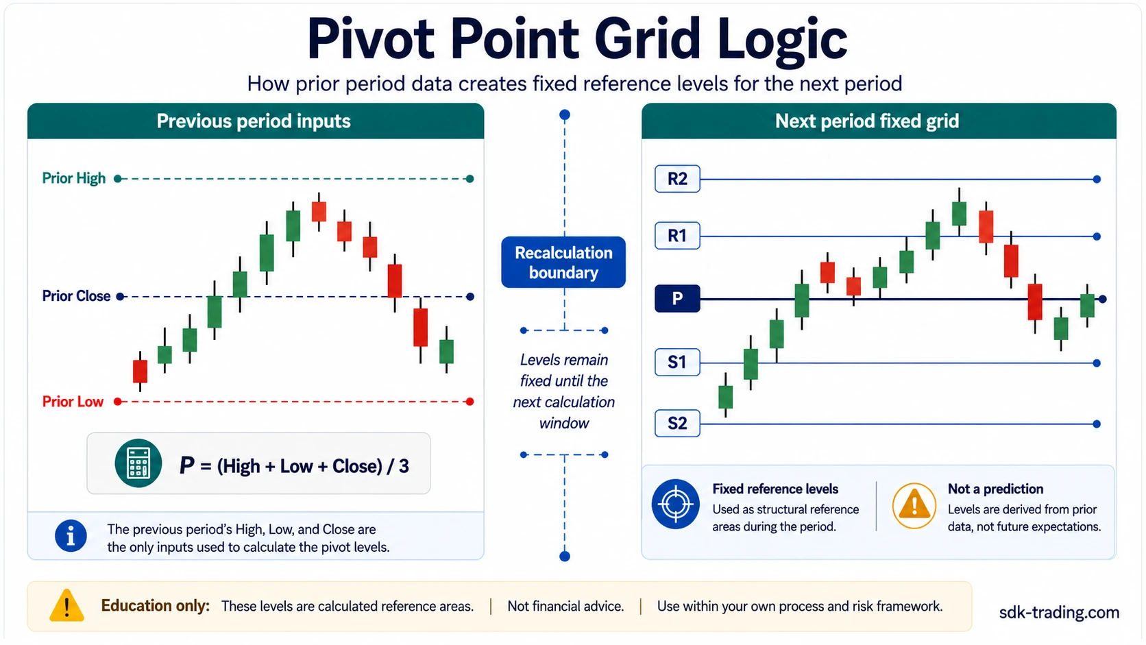 Pivot point grid with prior high, low, close, central pivot, support tiers, resistance tiers, and recalculation boundary