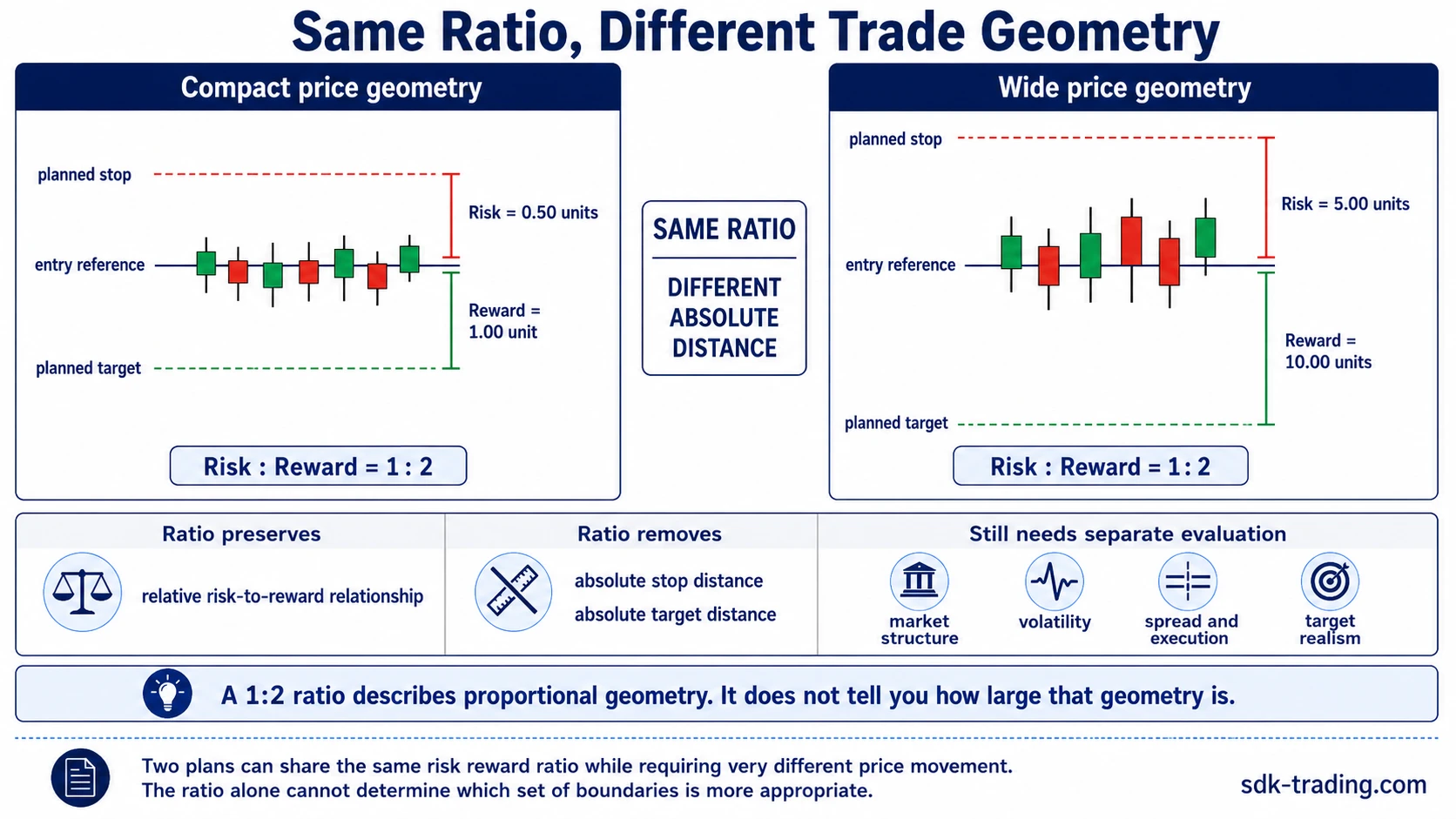 Two trading plans with the same 1:2 risk reward ratio but different absolute stop and target distances, showing what the ratio does not preserve.