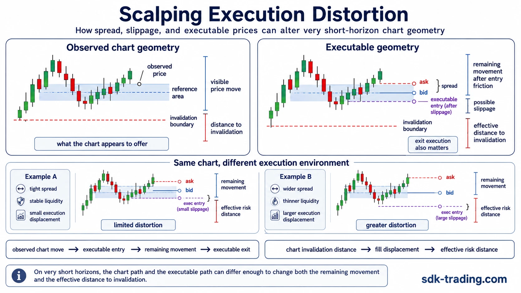 Scalping execution distortion example comparing observed chart geometry with executable prices after spread and slippage.