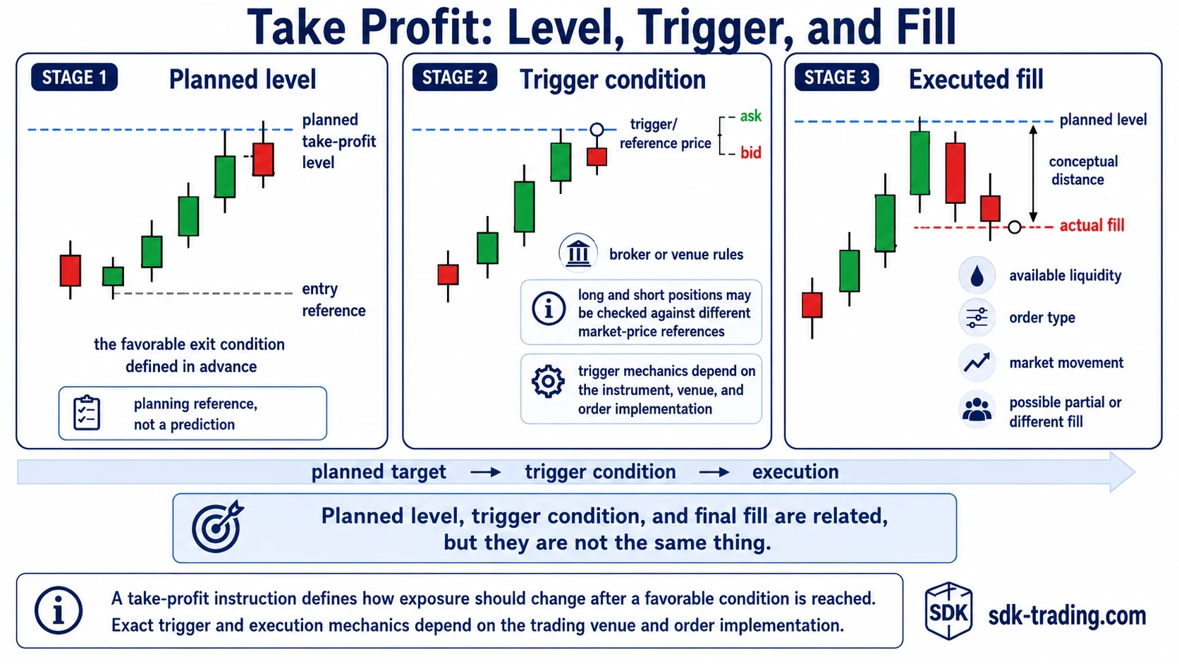 Stop loss order example showing a brief price move reaching the stop trigger, activating the exit, and price later recovering after the order has already executed.