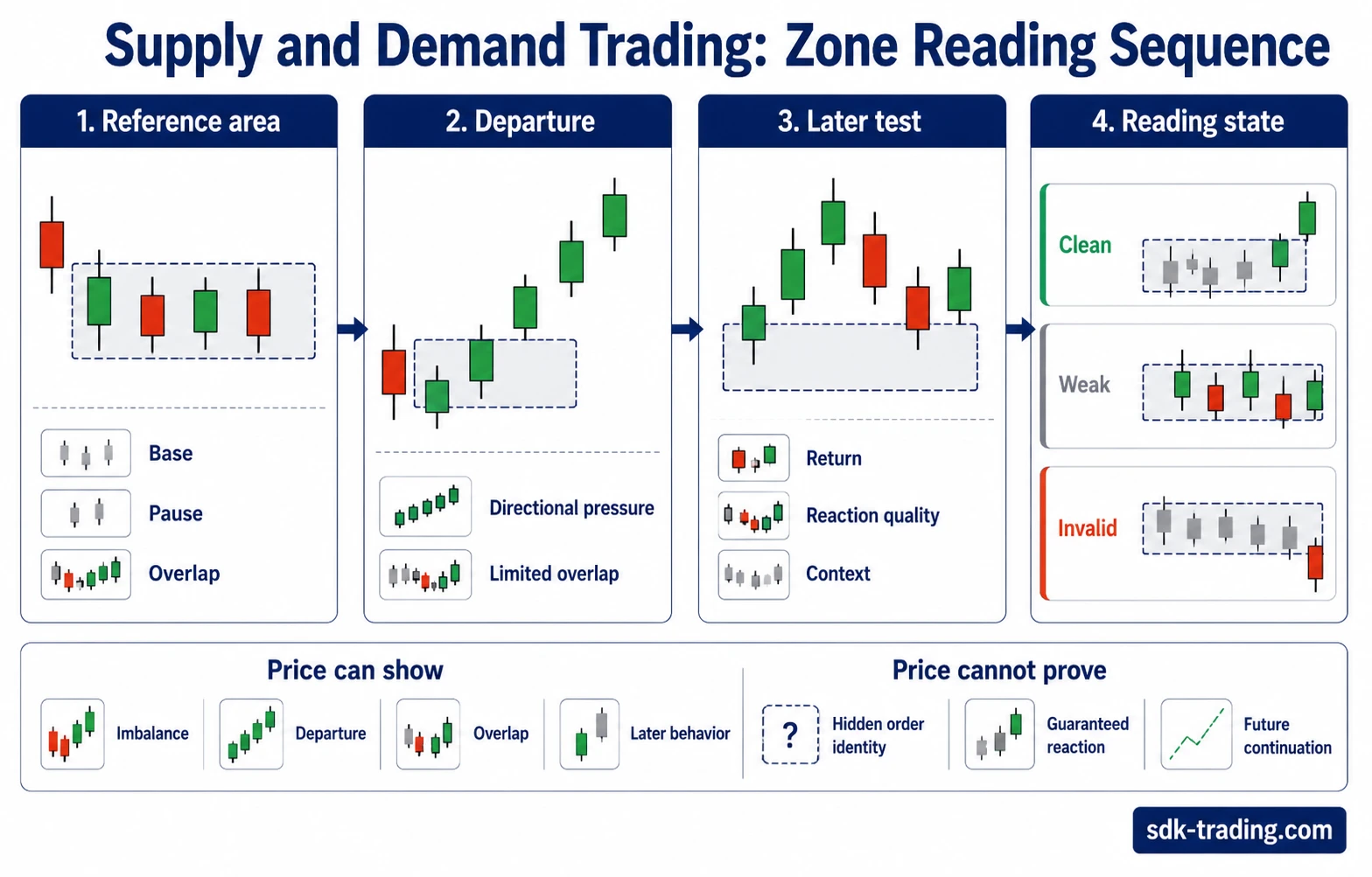 Supply and demand trading sequence showing a base, directional departure, later revisit, and changing price interaction with the zone