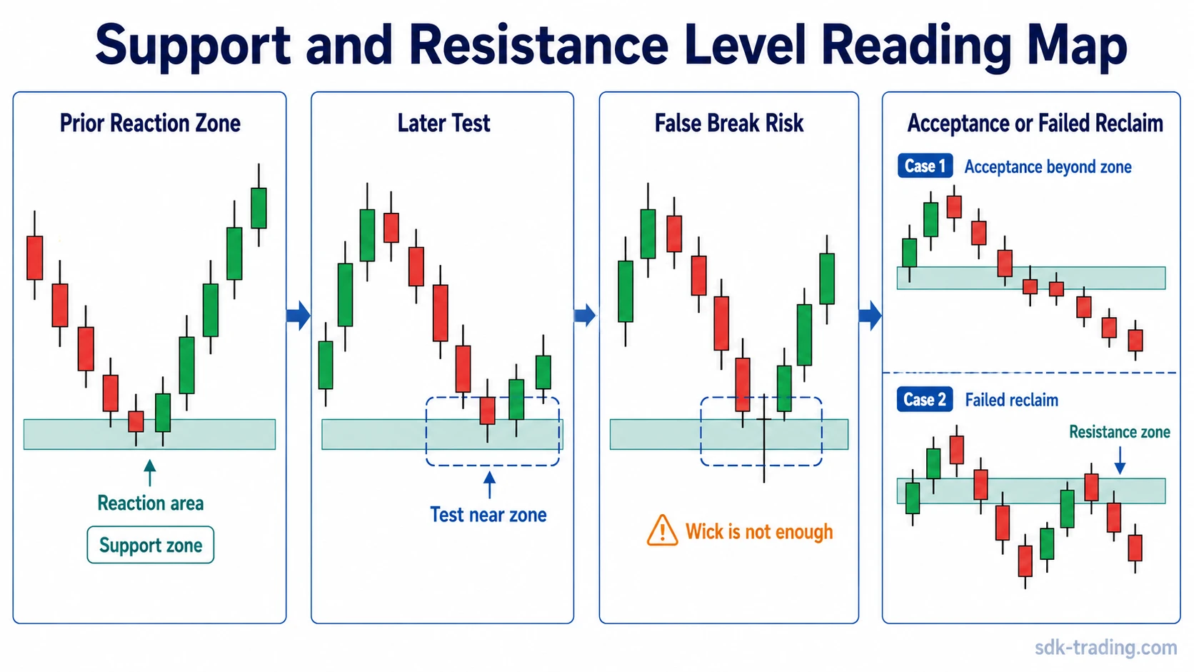 Support and resistance level reading map showing a prior reaction zone, later test, false break risk, acceptance, and failed reclaim