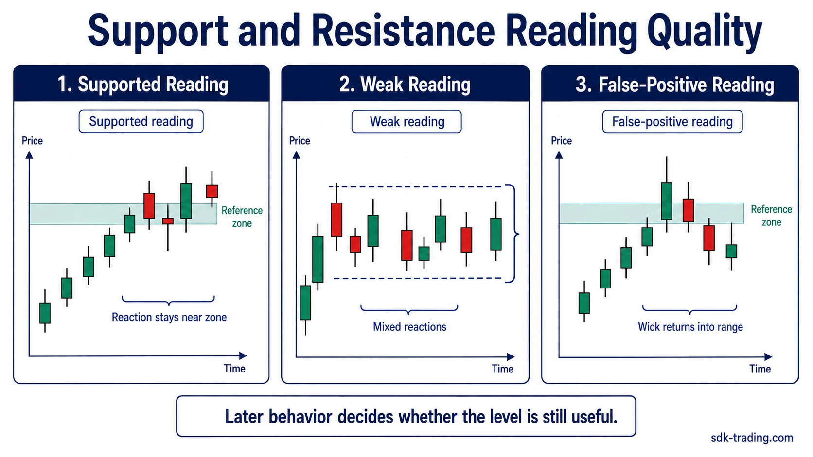 Support and resistance reading quality comparing supported, weak, and false-positive level readings