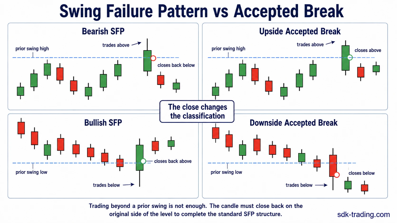Swing Failure Pattern versus accepted break comparison showing how candle close location changes the classification
