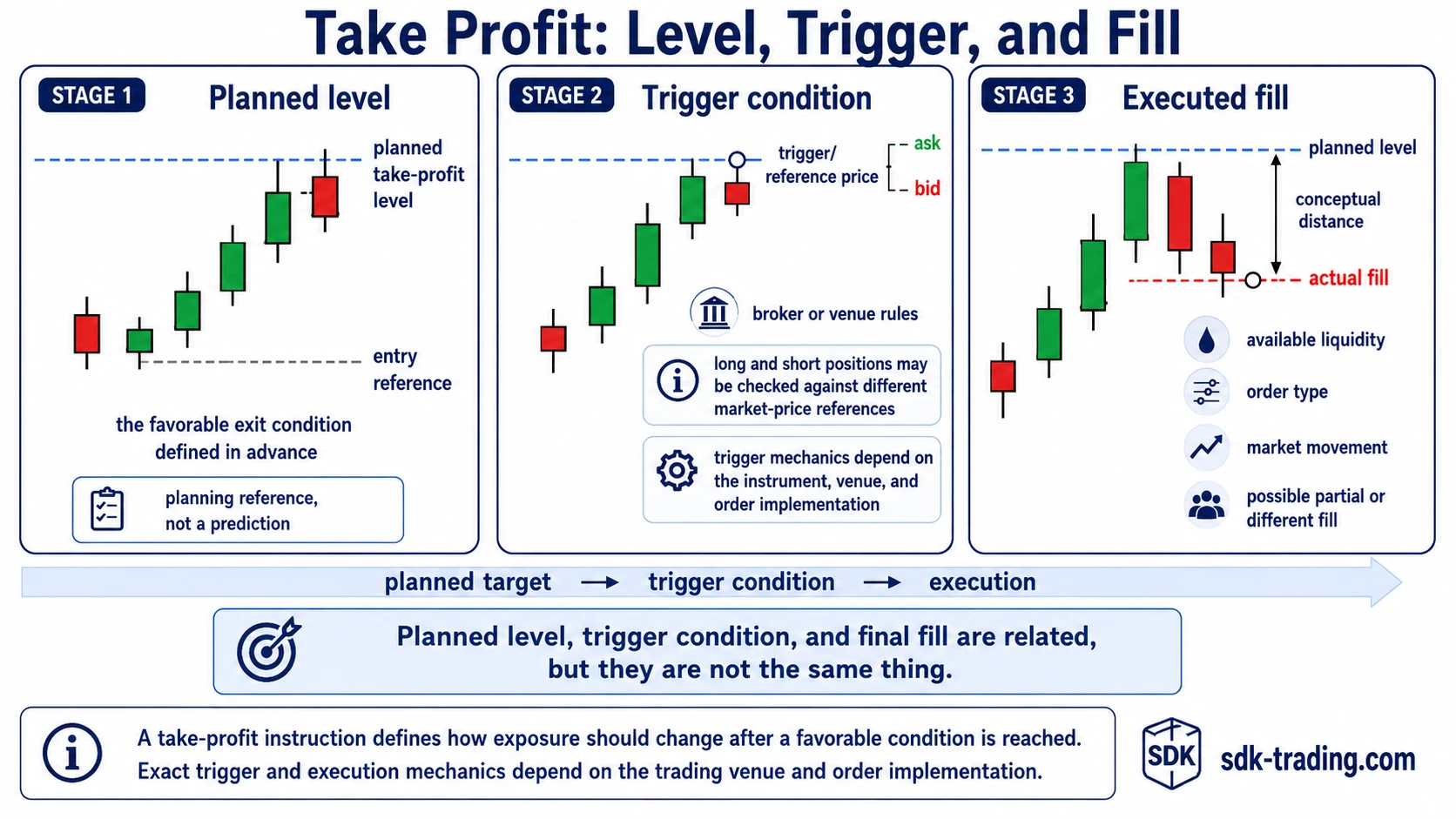 Take profit order mechanics showing the difference between a planned take-profit level, the price condition that triggers the order, and the final executed fill.