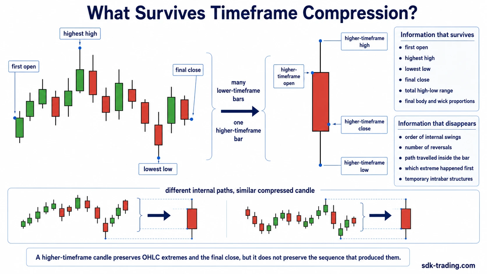 Timeframe compression example showing how lower-timeframe candles preserve open, high, low, and close while internal price sequence disappears in a higher-timeframe candle.